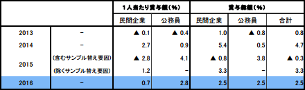 2017年夏のボーナスは上がる?増える? 「みずほ総合研究所」の資料