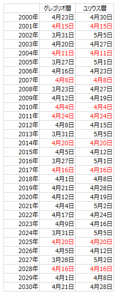 2017年のイースターの日はいつ? 2017年のイースターは4月16日です。